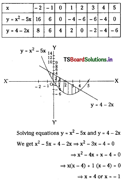 TS Inter 2nd Year Maths 2B Definite Integrals Important Questions 54