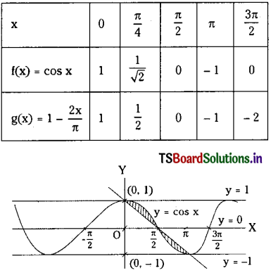 TS Inter 2nd Year Maths 2B Solutions Chapter 7 Definite Integrals Ex 7(d) 1