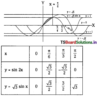 TS Inter 2nd Year Maths 2B Solutions Chapter 7 Definite Integrals Ex 7(d) 16