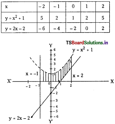 TS Inter 2nd Year Maths 2B Solutions Chapter 7 Definite Integrals Ex 7(d) 24