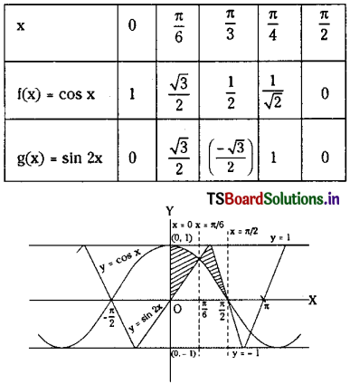 TS Inter 2nd Year Maths 2B Solutions Chapter 7 Definite Integrals Ex 7(d) 3