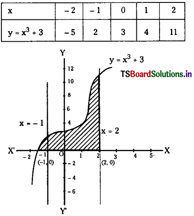 TS Inter 2nd Year Maths 2B Solutions Chapter 7 Definite Integrals Ex 7(d) 5