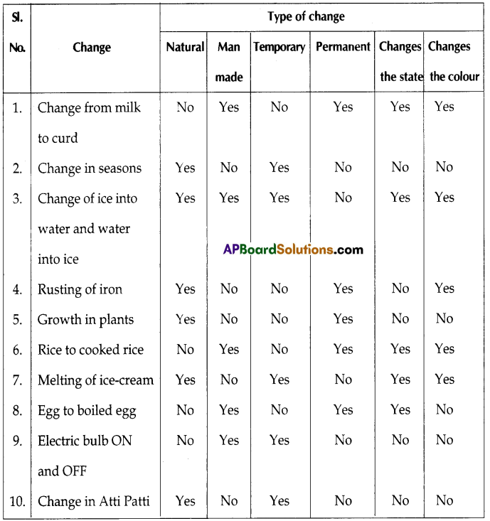 TS-6th-Class-Science-Important-Questions-10th-Lesson-Changes-Around-Us-15