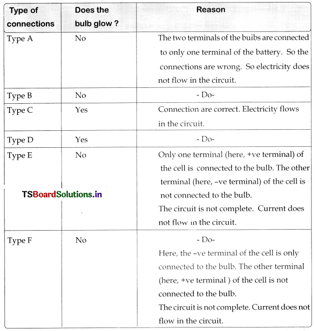 TS-6th-Class-Science-Important-Questions-12th-Lesson-Simple-Electric-Circuits-7