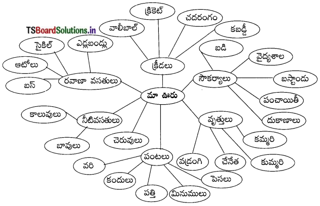 TS 7th Class Telugu 5th Lesson Questions and Answers Telangana పల్లె అందాలు 3
