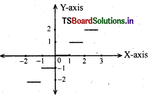 AP Inter 2nd Year Maths Exercise 1b Solutions 1