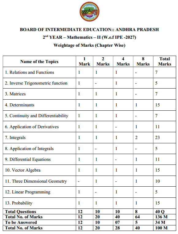 AP Inter 2nd Year Maths Weightage Blue Print