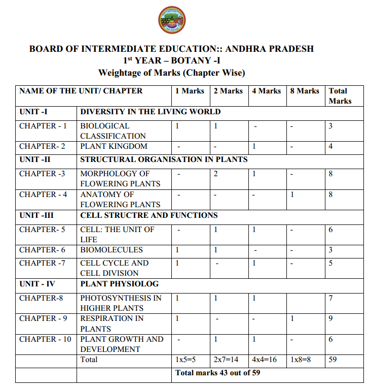 AP Inter 1st Year Botany Weightage Blueprint 2026-2027