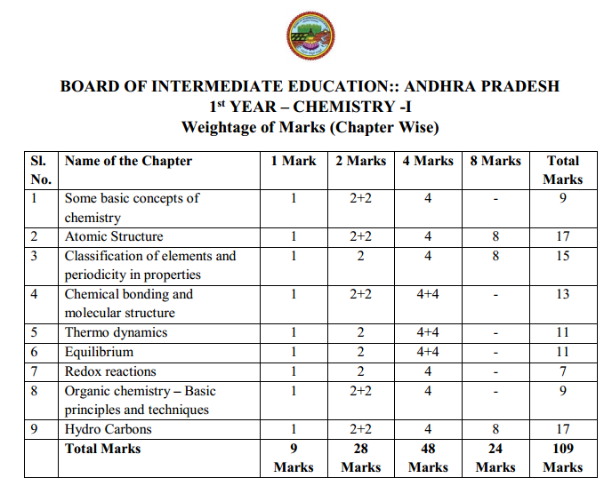 AP Inter 1st Year Chemistry Weightage BluePrint 2026-2027
