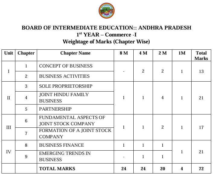 AP Inter 1st Year Commerce Weightage BluePrint 2026-2027