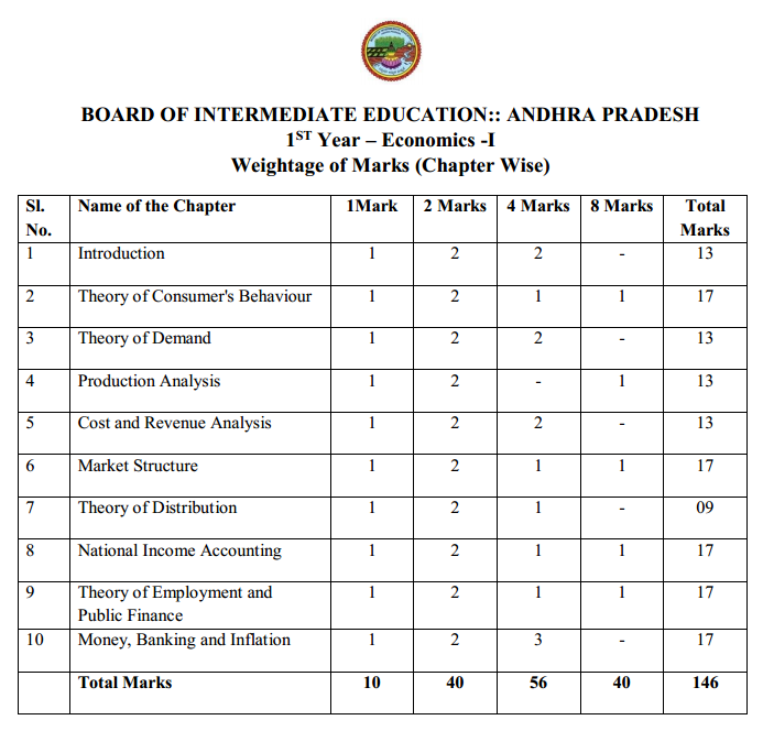 AP Inter 1st Year Economics Weightage BluePrint 2026-2027