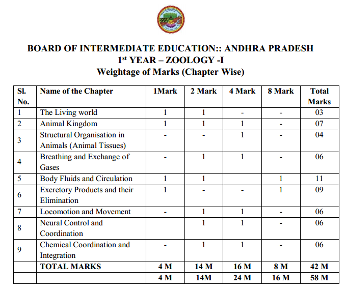 AP Inter 1st Year Zoology Weightage Blueprint 2026-2027