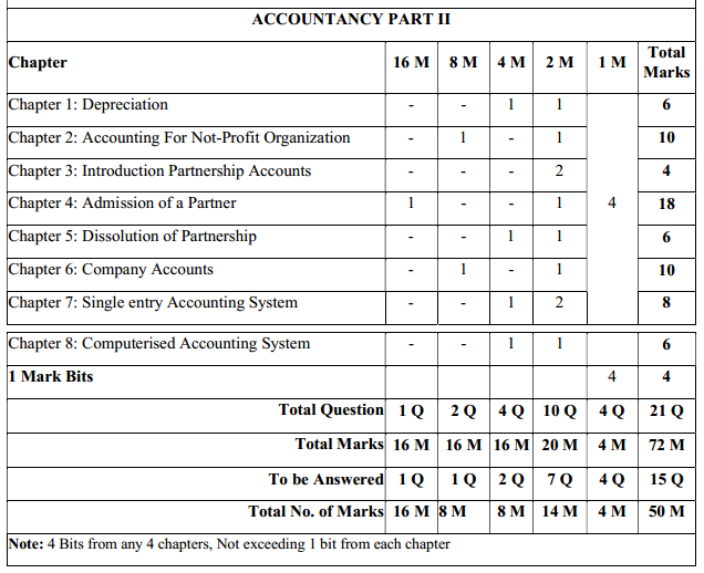 AP Inter 2nd Year Accountancy Weightage BluePrint 2026-2027