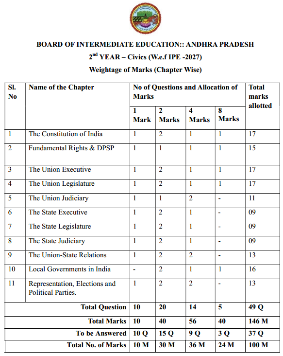 AP Inter 1st Year Civics Weightage BluePrint 2026-2027