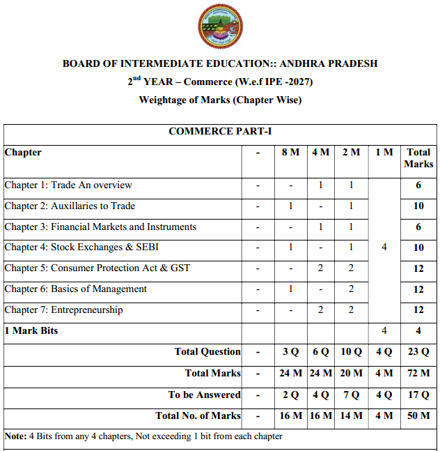 AP Inter 2nd Year Commerce Weightage BluePrint 2026-2027
