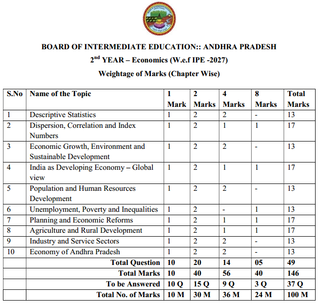 AP Inter 2nd Year Economics Weightage BluePrint 2026-2027