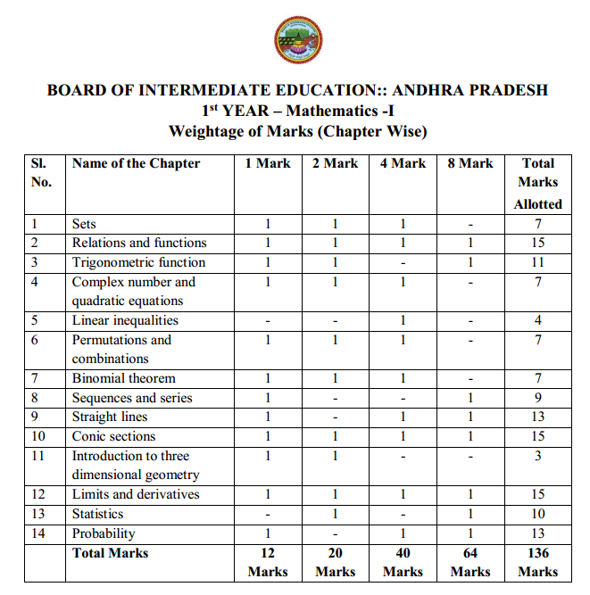 AP Inter 2nd Year Maths Weightage BluePrint 2026-2027