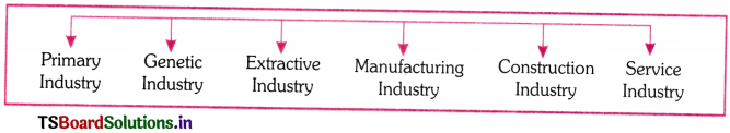 Business Activities Questions and Answers AP Inter 1st Year Commerce Chapter 2 1