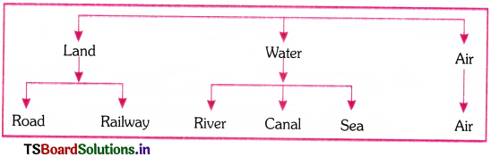 Business Activities Questions and Answers AP Inter 1st Year Commerce Chapter 2 3