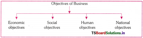 Concept of Business Questions and Answers AP Inter 1st Year Commerce Chapter 1 1