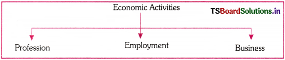 Concept of Business Questions and Answers AP Inter 1st Year Commerce Chapter 1 2