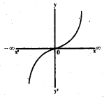 Continuity and Differentiability MCQ AP Inter 2nd Year Maths Chapter 5-7