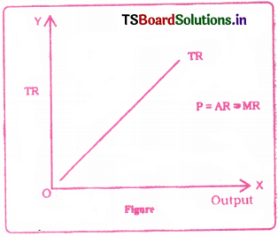 Cost and Revenue Analysis Questions and Answers AP Inter 1st Year Economics Chapter 5 1