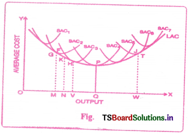 Cost and Revenue Analysis Questions and Answers AP Inter 1st Year Economics Chapter 5 11