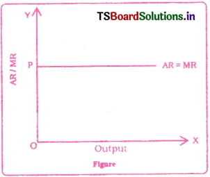 Cost and Revenue Analysis Questions and Answers AP Inter 1st Year Economics Chapter 5 13