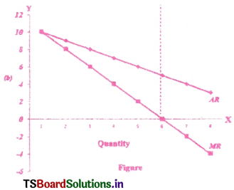Cost and Revenue Analysis Questions and Answers AP Inter 1st Year Economics Chapter 5 14