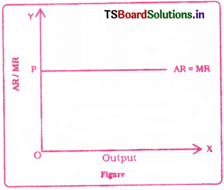 Cost and Revenue Analysis Questions and Answers AP Inter 1st Year Economics Chapter 5 2