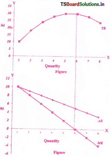 Cost and Revenue Analysis Questions and Answers AP Inter 1st Year Economics Chapter 5 3