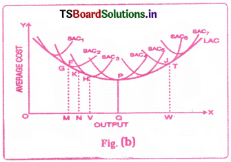 Cost and Revenue Analysis Questions and Answers AP Inter 1st Year Economics Chapter 5 5