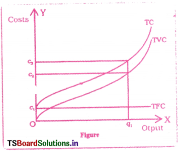 Cost and Revenue Analysis Questions and Answers AP Inter 1st Year Economics Chapter 5 6