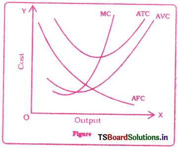 Cost and Revenue Analysis Questions and Answers AP Inter 1st Year Economics Chapter 5 7