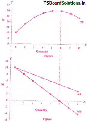 Cost and Revenue Analysis Questions and Answers AP Inter 1st Year Economics Chapter 5 9