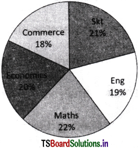 Descriptive Statistics Questions and Answers AP Inter 2nd Year Economics Chapter 1 2