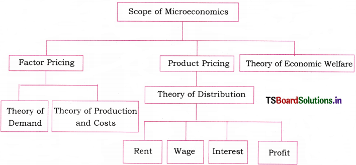 Introduction to Economics Questions and Answers AP Inter 1st Year Economics Chapter 1 2