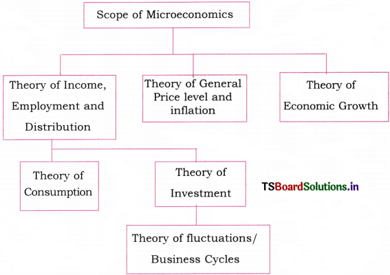 Introduction to Economics Questions and Answers AP Inter 1st Year Economics Chapter 1 3