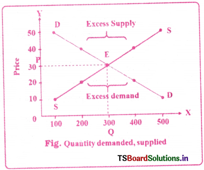 Market Structure Questions and Answers AP Inter 1st Year Economics Chapter 6 1