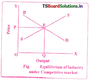Market Structure Questions and Answers AP Inter 1st Year Economics Chapter 6 2