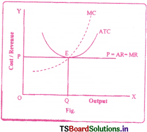 Market Structure Questions and Answers AP Inter 1st Year Economics Chapter 6 5