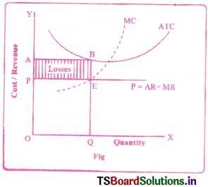 Market Structure Questions and Answers AP Inter 1st Year Economics Chapter 6 6