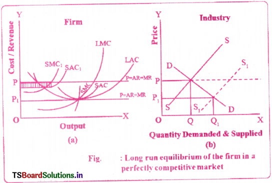 Market Structure Questions and Answers AP Inter 1st Year Economics Chapter 6 7