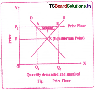 Market Structure Questions and Answers AP Inter 1st Year Economics Chapter 6 8