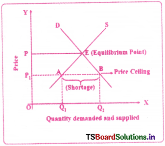 Market Structure Questions and Answers AP Inter 1st Year Economics Chapter 6 9