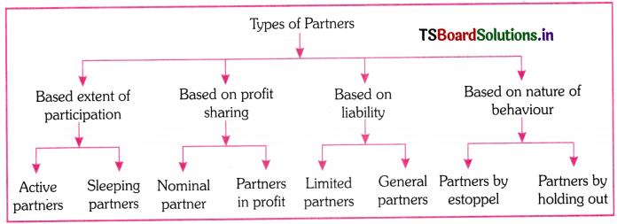 Partnership Questions and Answers AP Inter 1st Year Commerce Chapter 5 1