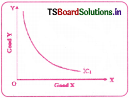 Theory of Consumer Behaviour Questions and Answers AP Inter 1st Year Economics Chapter 2 4