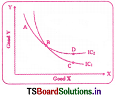 Theory of Consumer Behaviour Questions and Answers AP Inter 1st Year Economics Chapter 2 5