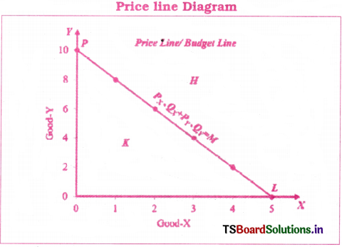 Theory of Consumer Behaviour Questions and Answers AP Inter 1st Year Economics Chapter 2 7